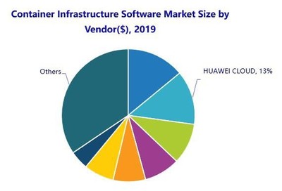 IDC:华为云容器软件市场厂商份额排名位居国内第一、全球第二