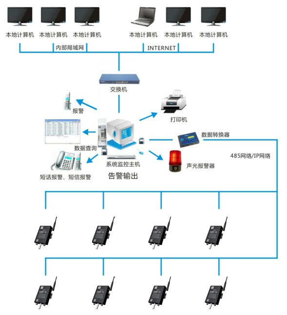 GSP温湿度监测系统是药品储存运输的“安全卫士”